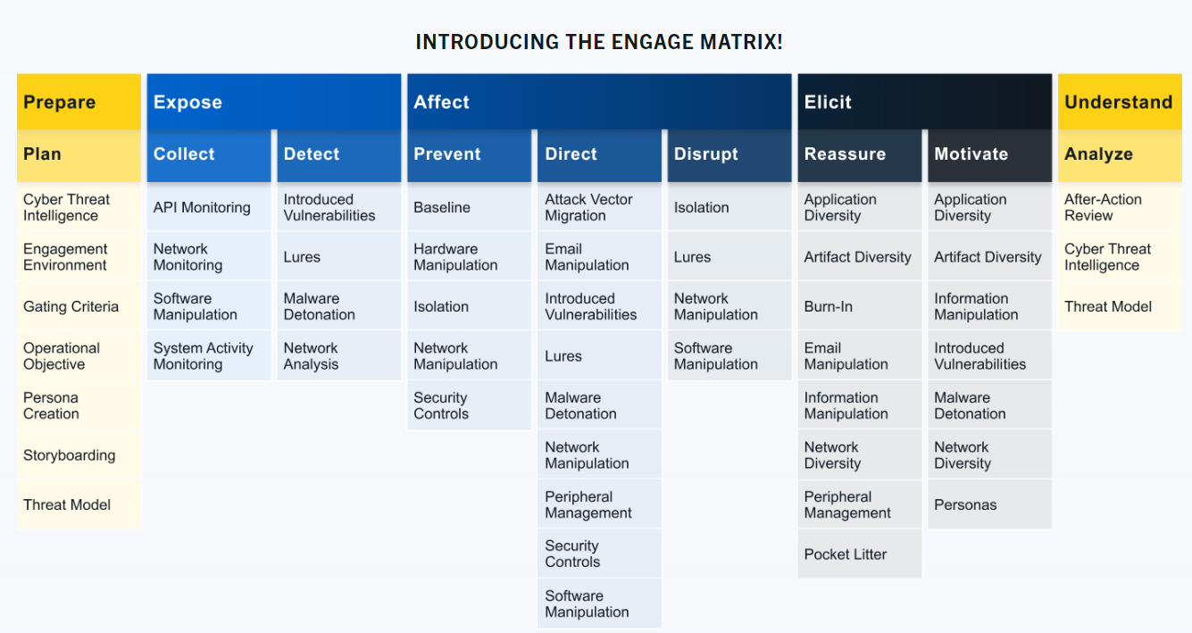 MITRE ENGAGE